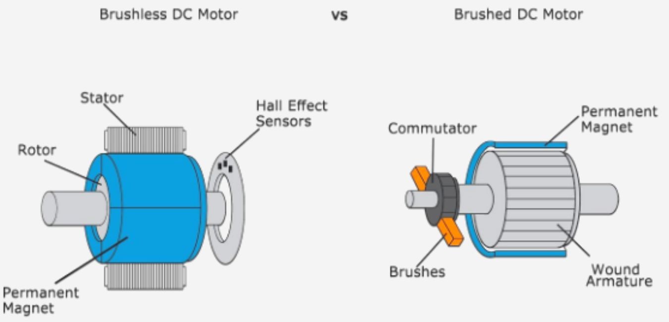 Brushed vs Brushless Generators